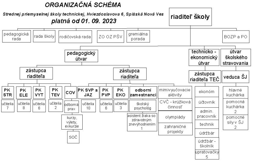 Organizacna Schema Spst 2023